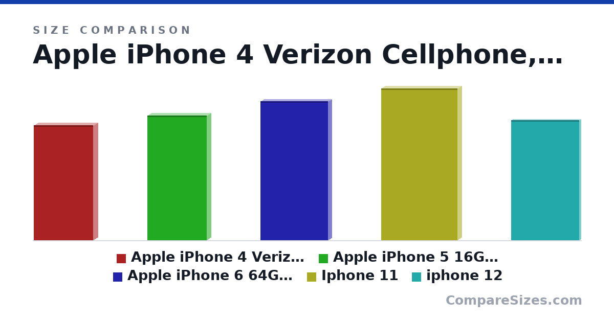 Size comparison of Apple iPhone 4 Verizon Cellphone, 8GB, White (4.5 × 0.37 × 2.31 in), Apple iPhone 5 16GB - Unlocked - White (Certified .. (4.87 × 0.3 × 2.31 in), Apple iPhone 6 64GB Unlocked Smartphone - Gold (Ce.. (5.44 × 0.27 × 2.64 in), Iphone 11 (151 × 8.3 × 75.7 mm) and iphone 12 (4.7 × 0.1 × 2.65 in), drawn to scale