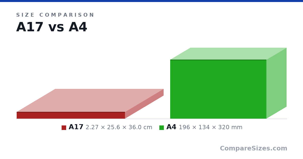 Size comparison of A17 (2.27 × 25.6 × 36.0 cm) and A4 (196 × 134 × 320 mm), drawn to scale