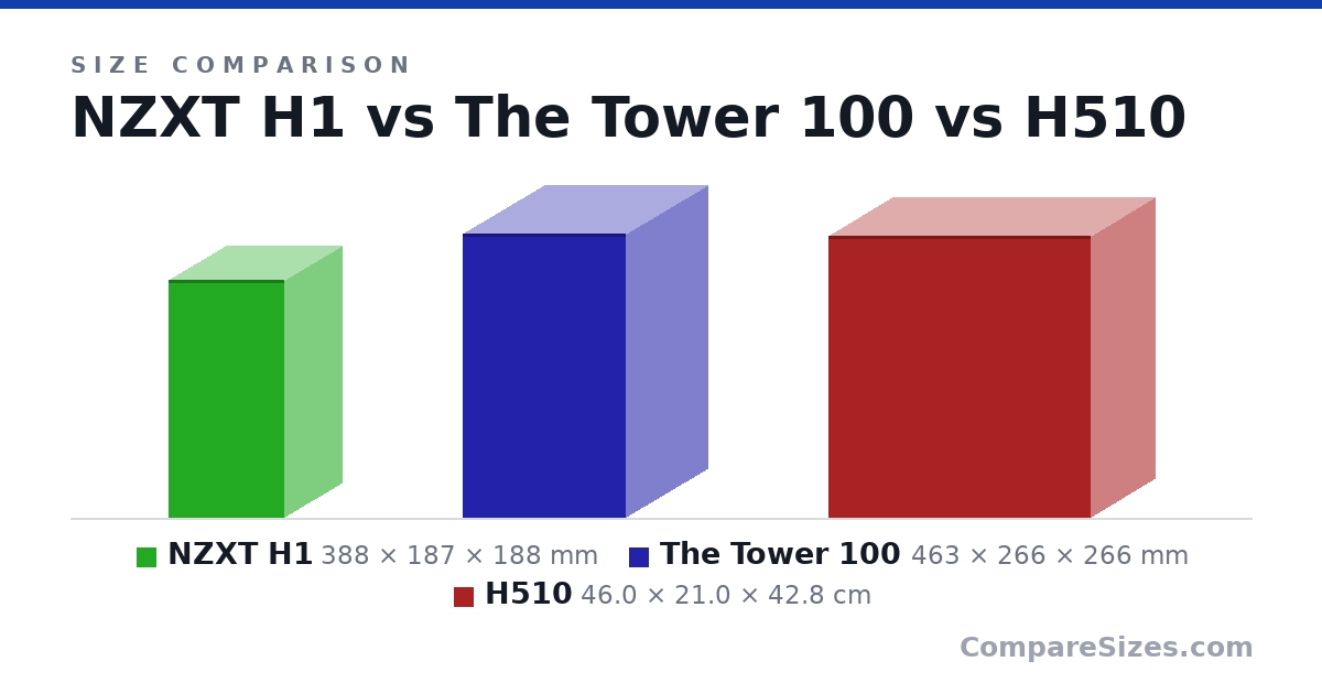 Size comparison of NZXT H1 (388 × 187 × 188 mm), The Tower 100 (463 × 266 × 266 mm) and H510 (46.0 × 21.0 × 42.8 cm), drawn to scale