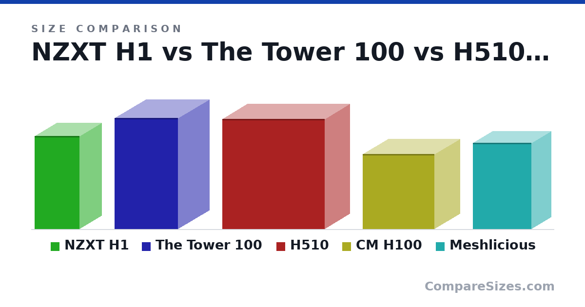 Size comparison of NZXT H1 (388 × 187 × 188 mm), The Tower 100 (463 × 266 × 266 mm), H510 (46.0 × 21.0 × 42.8 cm), CM H100 (312 × 216 × 301 mm) and Meshlicious (360 × 166 × 245 mm), drawn to scale