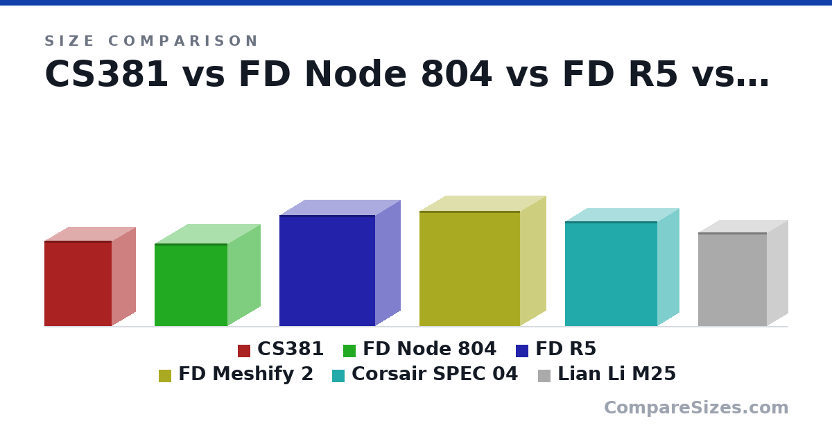 Size comparison of CS381 (400 × 225 × 316 mm), FD Node 804 (389 × 307 × 344 mm), FD R5 (521 × 232 × 451 mm), FD Meshify 2 (542 × 240 × 474 mm), Corsair SPEC 04 (492 × 201 × 433 mm) and Lian Li M25 (441 × 199 × 322 mm), drawn to scale
