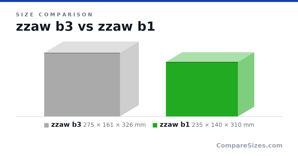Size comparison of zzaw b3 (275 × 161 × 326 mm) and zzaw b1 (235 × 140 × 310 mm), drawn to scale