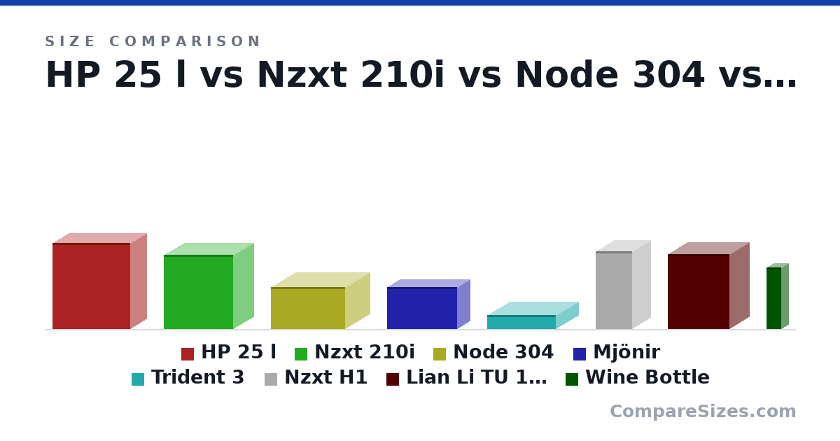 Size comparison of HP 25 l (17.1 × 6.5 × 15.5 in), Nzxt 210i (372 × 210 × 349 mm), Node 304 (210 × 250 × 374 mm), Mjönir (209 × 131 × 354 mm), Trident 3 (71.8 × 346 × 232 mm), Nzxt H1 (388 × 187 × 188 mm), and 2 more, drawn to scale