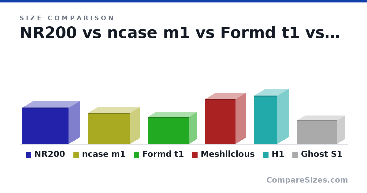 Size comparison of NR200 (11.5 × 7.28 × 14.8 in), ncase m1 (250 × 160 × 338 mm), Formd t1 (217 × 133 × 330 mm), Meshlicious (360 × 166 × 245 mm), H1 (388 × 187 × 188 mm) and Ghost S1 (7.4 × 5.5 × 12.7 in), drawn to scale