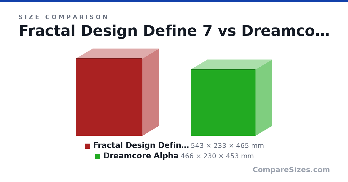 Size comparison of Fractal Design Define 7 (543 × 233 × 465 mm) and Dreamcore Alpha (466 × 230 × 453 mm), drawn to scale