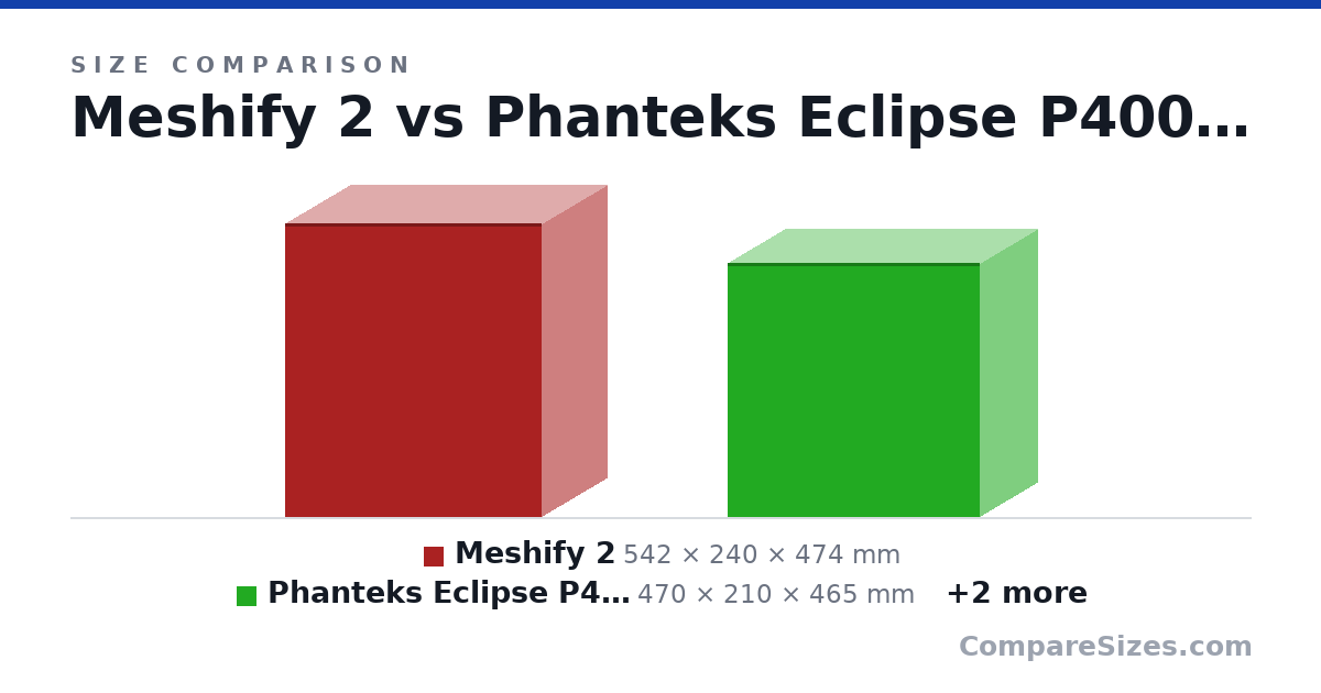 Size comparison of Meshify 2 (542 × 240 × 474 mm), Phanteks Eclipse P400A (470 × 210 × 465 mm), Pure Base 500DX (463 × 232 × 450 mm) and Lian Li Lancool 2 Mesh (494 × 229 × 478 mm), drawn to scale