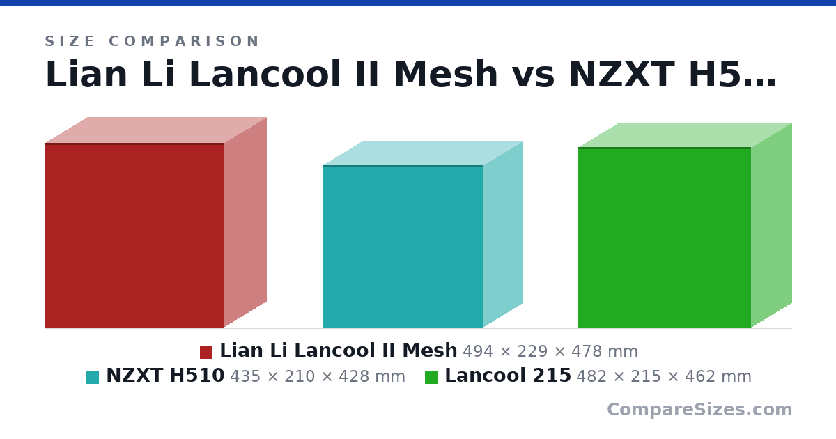 Size comparison of Lian Li Lancool II Mesh (494 × 229 × 478 mm), NZXT H510 (435 × 210 × 428 mm) and Lancool 215 (482 × 215 × 462 mm), drawn to scale