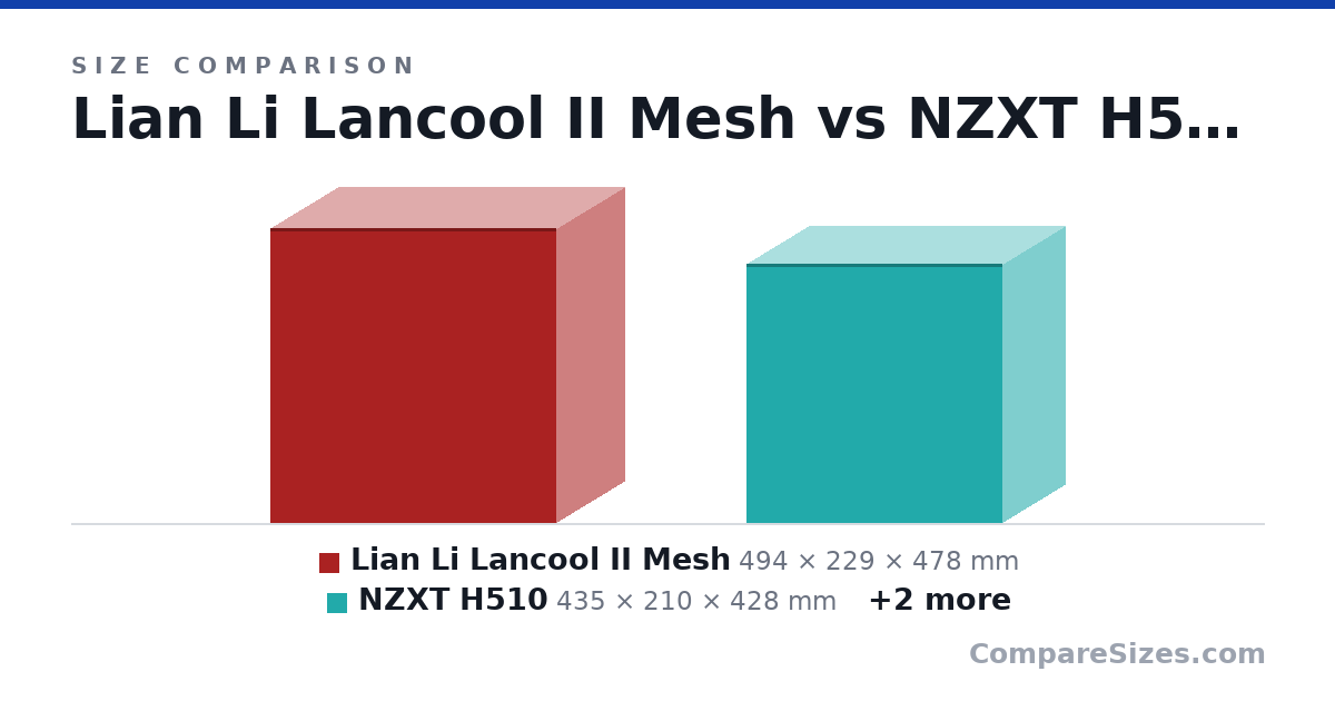 Size comparison of Lian Li Lancool II Mesh (494 × 229 × 478 mm), NZXT H510 (435 × 210 × 428 mm), Lancool 215 (482 × 215 × 462 mm) and P400a (470 × 210 × 465 mm), drawn to scale