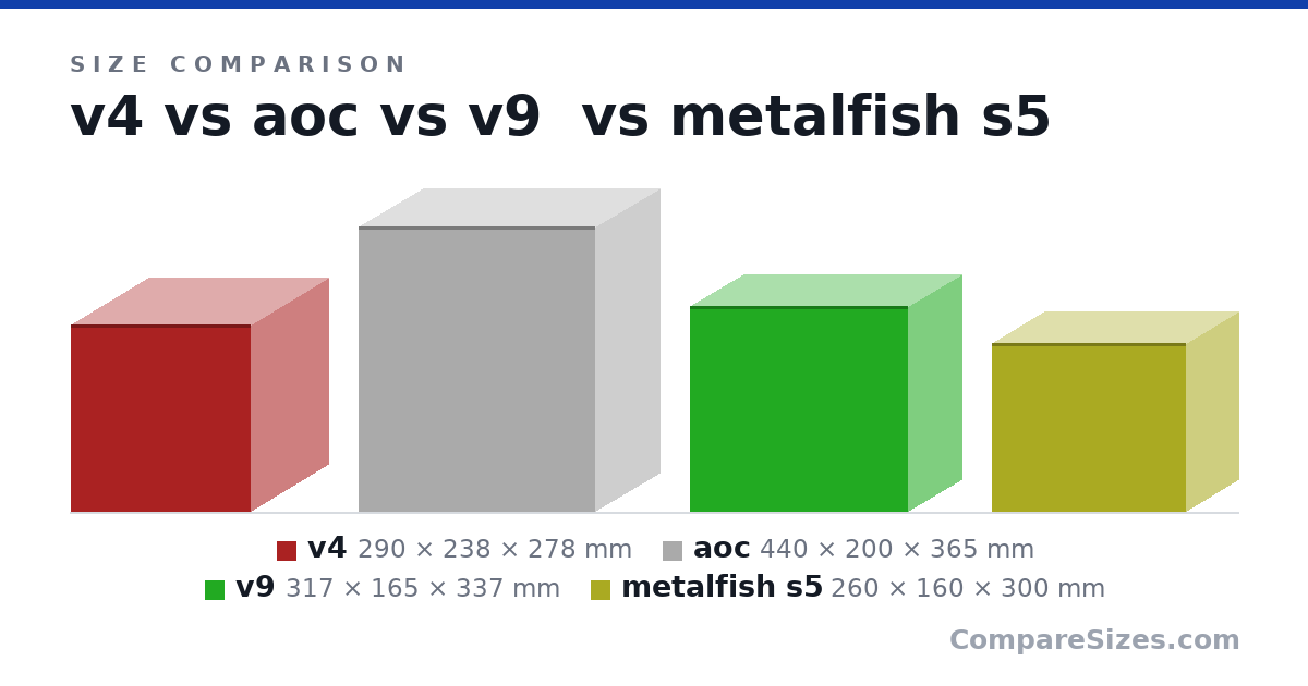 Size comparison of v4 (290 × 238 × 278 mm), aoc (440 × 200 × 365 mm), v9 (317 × 165 × 337 mm) and metalfish s5 (260 × 160 × 300 mm), drawn to scale