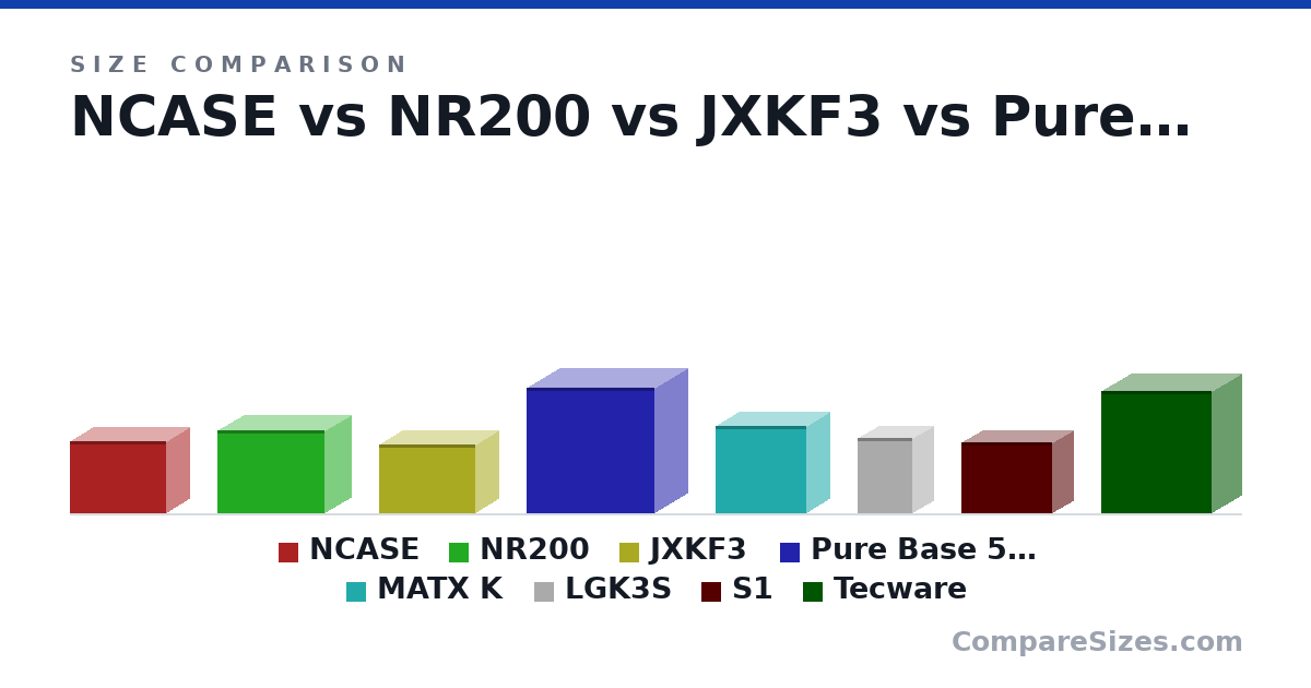Size comparison of NCASE (255 × 338 × 160 mm), NR200 (292 × 376 × 185 mm), JXKF3 (244 × 340 × 160 mm), Pure Base 500 (443 × 450 × 232 mm), MATX K (307 × 319 × 159 mm), LGK3S (266 × 192 × 145 mm), and 2 more, drawn to scale