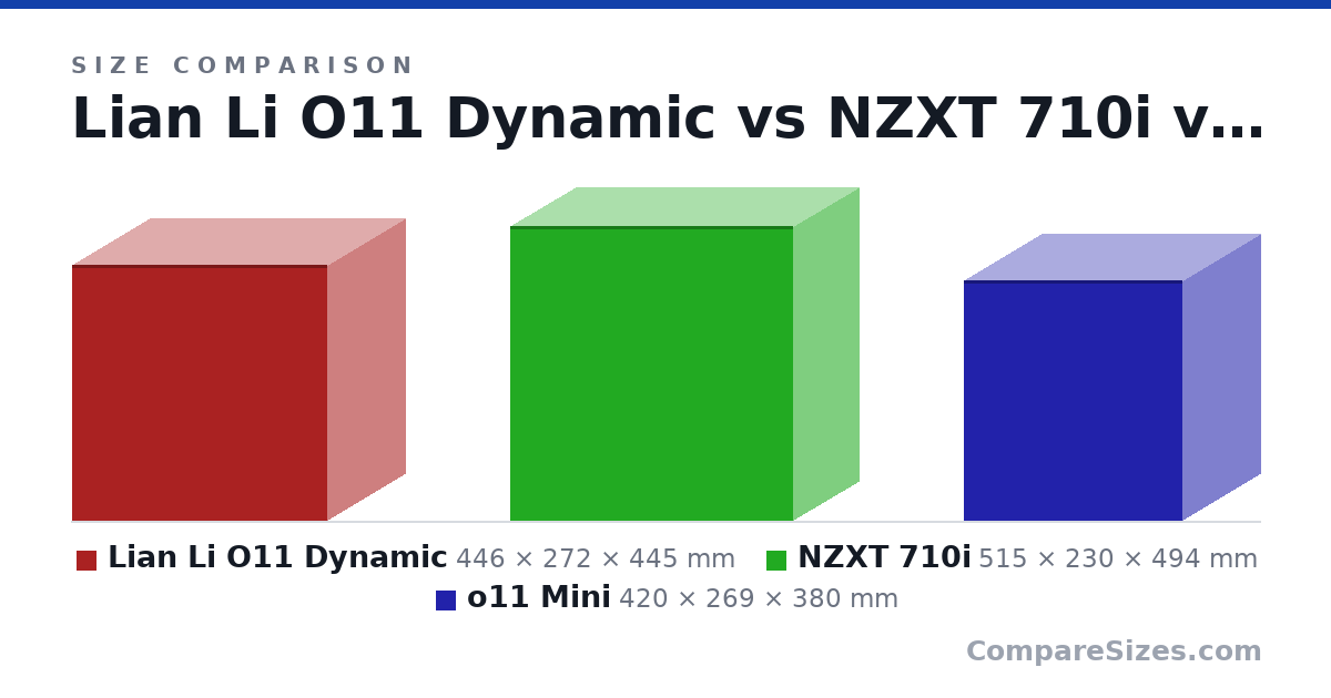 Size comparison of Lian Li O11 Dynamic (446 × 272 × 445 mm), NZXT 710i (515 × 230 × 494 mm) and o11 Mini (420 × 269 × 380 mm), drawn to scale