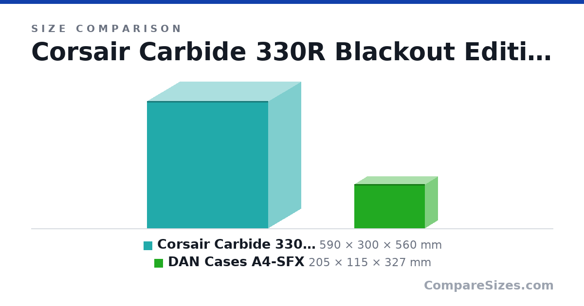 Size comparison of Corsair Carbide 330R Blackout Edition (590 × 300 × 560 mm) and DAN Cases A4-SFX (205 × 115 × 327 mm), drawn to scale