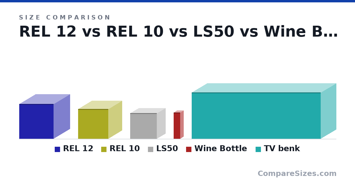 Size comparison of REL 12 (405 × 376 × 399 mm), REL 10 (347 × 318 × 351 mm), LS50 (300 × 200 × 308 mm), Wine Bottle (307 × 76.7 × 76.7 mm) and TV benk (540 × 1,500 × 360 mm), drawn to scale