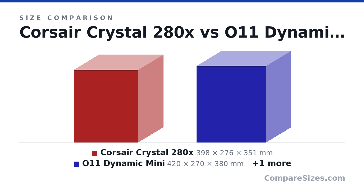 Size comparison of Corsair Crystal 280x (398 × 276 × 351 mm), O11 Dynamic Mini (420 × 270 × 380 mm) and Corsair Air 240 (397 × 260 × 320 mm), drawn to scale
