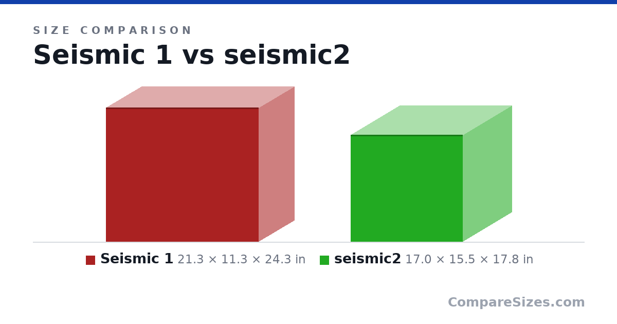 Size comparison of Seismic 1 (21.3 × 11.3 × 24.3 in) and seismic2 (17.0 × 15.5 × 17.8 in), drawn to scale