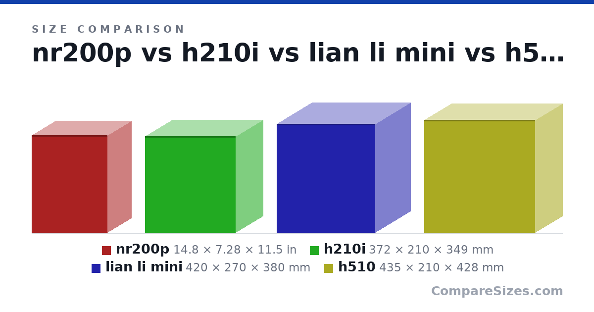 Size comparison of nr200p (14.8 × 7.28 × 11.5 in), h210i (372 × 210 × 349 mm), lian li mini (420 × 270 × 380 mm) and h510 (435 × 210 × 428 mm), drawn to scale