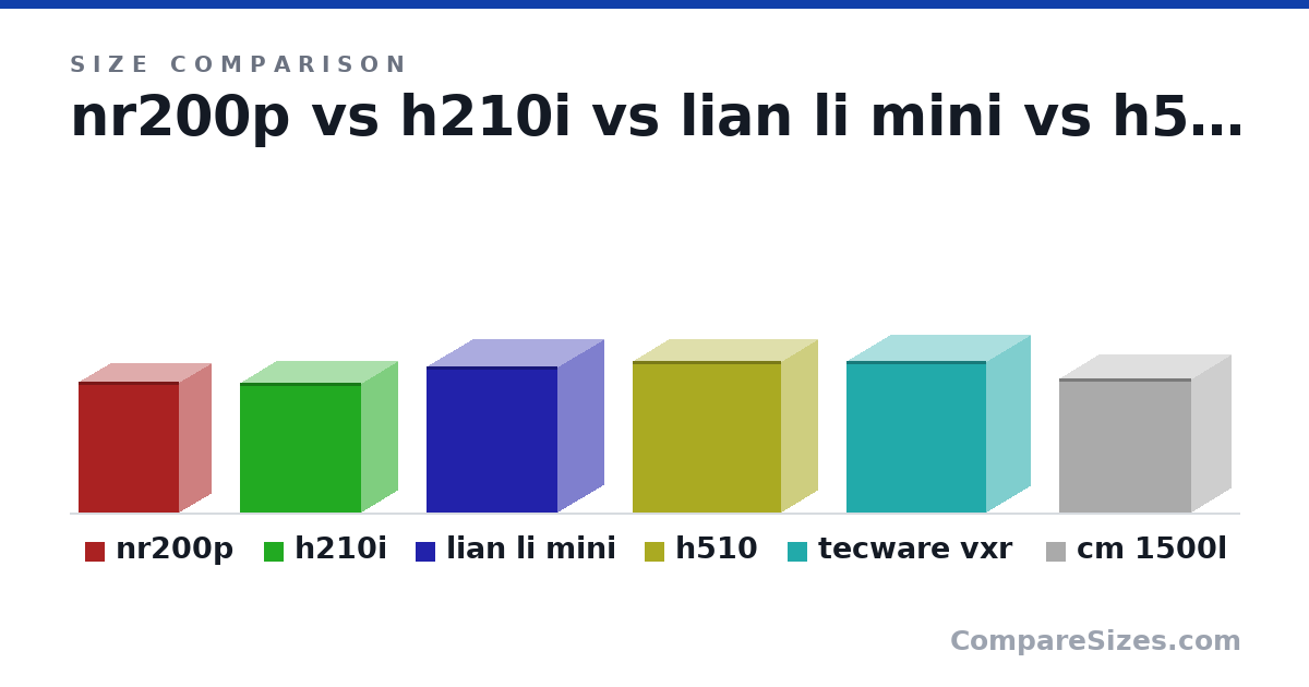 Size comparison of nr200p (14.8 × 7.28 × 11.5 in), h210i (372 × 210 × 349 mm), lian li mini (420 × 270 × 380 mm), h510 (435 × 210 × 428 mm), tecware vxr (435 × 255 × 405 mm) and cm 1500l (15.2 × 9.1 × 15.0 in), drawn to scale