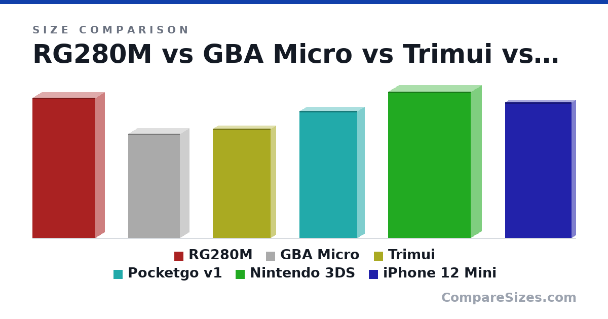 Size comparison of RG280M (13.6 × 1.8 × 6.1 cm), GBA Micro (101 × 17.2 × 50.0 mm), Trimui (106 × 10.0 × 56.0 mm), Pocketgo v1 (123 × 14.0 × 56.0 mm), Nintendo 3DS (142 × 20.6 × 80.0 mm) and iPhone 12 Mini (132 × 7.4 × 64.2 mm), drawn to scale