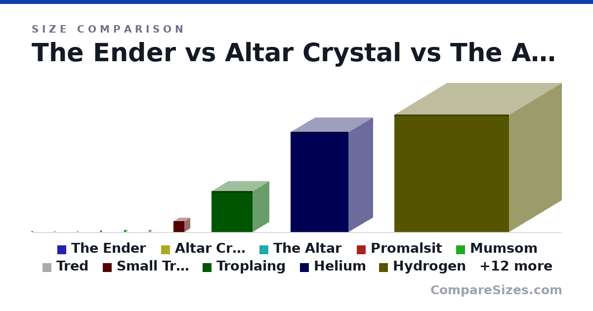 Size comparison of The Ender (0 × 0 × 0 nm), Altar Crystal (0 × 0 × 0 nm), The Altar (0.04 × 0.04 × 0.04 nm), Promalsit (0.08 × 0.08 × 0.08 nm), Mumsom (0.12 × 0.12 × 0.12 nm), Tred (0.13 × 0.13 × 0.13 nm), and 16 more, drawn to scale