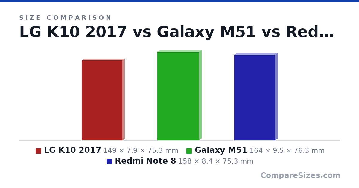 Size comparison of LG K10 2017 (149 × 7.9 × 75.3 mm), Galaxy M51 (164 × 9.5 × 76.3 mm) and Redmi Note 8 (158 × 8.4 × 75.3 mm), drawn to scale