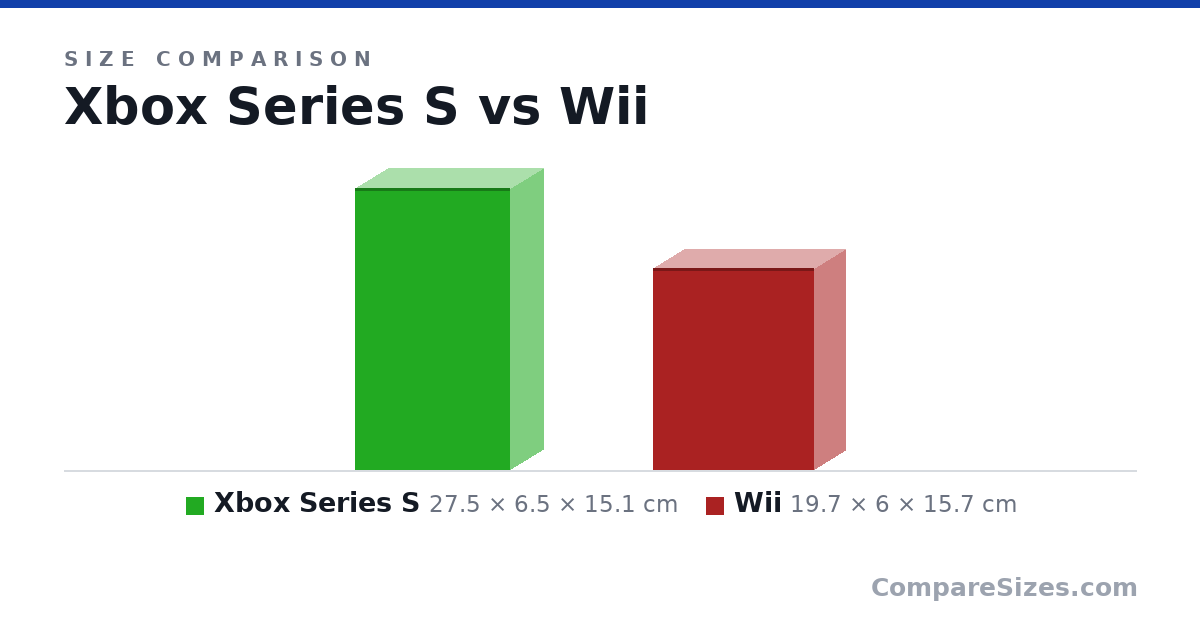 Size comparison of Xbox Series S (27.5 × 6.5 × 15.1 cm) and Wii (19.7 × 6 × 15.7 cm), drawn to scale