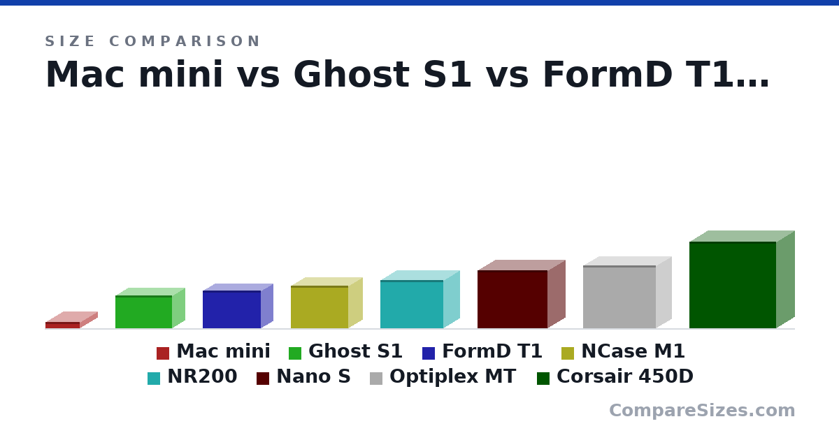 Size comparison of Mac mini (36.0 × 197 × 197 mm), Ghost S1 (188 × 140 × 322 mm), FormD T1 (217 × 133 × 330 mm), NCase M1 (242 × 161 × 328 mm), NR200 (274 × 185 × 360 mm), Nano S (330 × 203 × 400 mm), and 2 more, drawn to scale