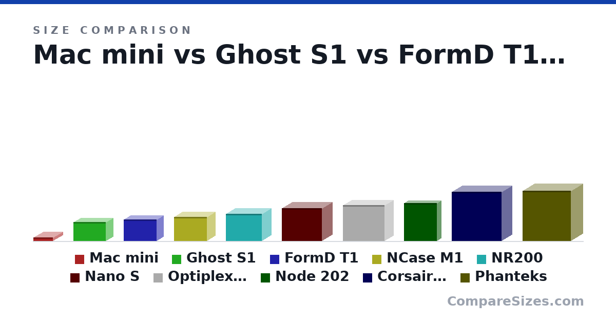 Size comparison of Mac mini (36.0 × 197 × 197 mm), Ghost S1 (188 × 140 × 322 mm), FormD T1 (217 × 133 × 330 mm), NCase M1 (242 × 161 × 328 mm), NR200 (274 × 185 × 360 mm), Nano S (330 × 203 × 400 mm), and 4 more, drawn to scale