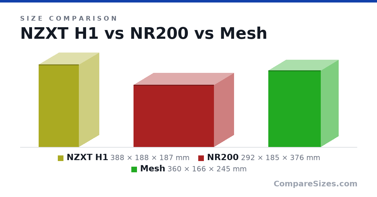 Size comparison of NZXT H1 (388 × 188 × 187 mm), NR200 (292 × 185 × 376 mm) and Mesh (360 × 166 × 245 mm), drawn to scale
