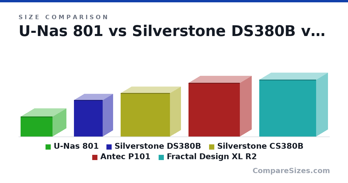 Size comparison of U-Nas 801 (197 × 315 × 275 mm), Silverstone DS380B (14.2 × 8 × 11.2 in), Silverstone CS380B (16.8 × 8.48 × 19.2 in), Antec P101 (527 × 232 × 506 mm) and Fractal Design XL R2 (559 × 232 × 560 mm), drawn to scale