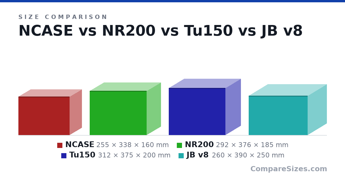 Size comparison of NCASE (255 × 338 × 160 mm), NR200 (292 × 376 × 185 mm), Tu150 (312 × 375 × 200 mm) and JB v8 (260 × 390 × 250 mm), drawn to scale
