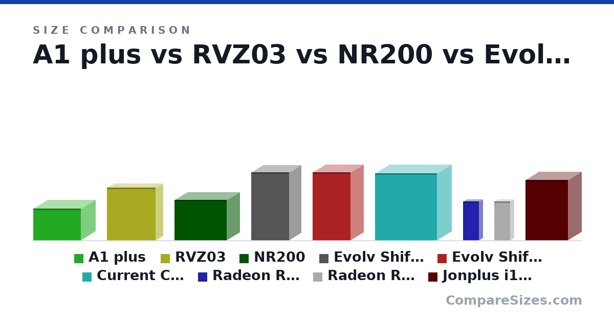 Size comparison of A1 plus (231 × 210 × 343 mm), RVZ03 (382 × 105 × 350 mm), NR200 (292 × 185 × 376 mm), Evolv Shift 2 (490 × 170 × 274 mm), Evolv Shift 2 Air (490 × 186 × 274 mm), Current Case (485 × 210 × 449 mm), and 3 more, drawn to scale