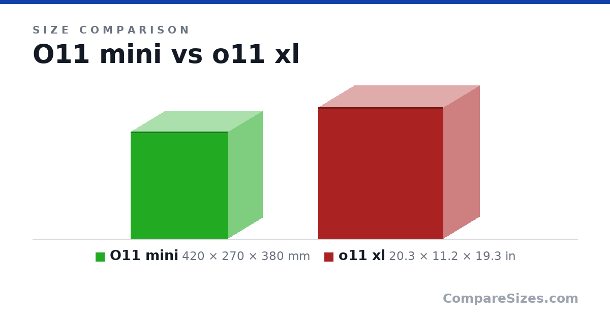 Size comparison of O11 mini (420 × 270 × 380 mm) and o11 xl (20.3 × 11.2 × 19.3 in), drawn to scale