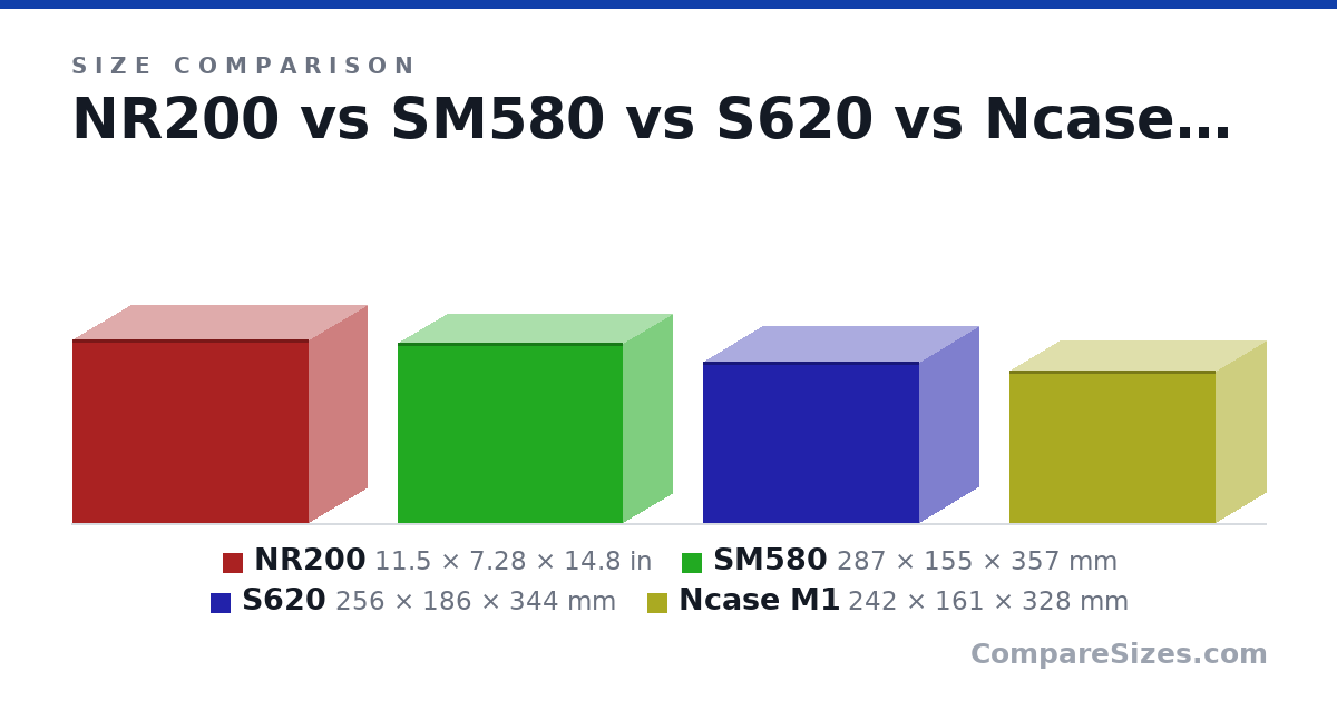 Size comparison of NR200 (11.5 × 7.28 × 14.8 in), SM580 (287 × 155 × 357 mm), S620 (256 × 186 × 344 mm) and Ncase M1 (242 × 161 × 328 mm), drawn to scale