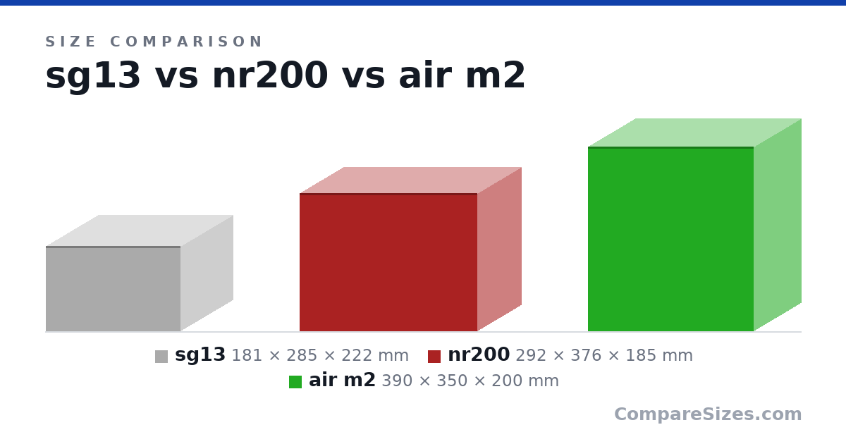 Size comparison of sg13 (181 × 285 × 222 mm), nr200 (292 × 376 × 185 mm) and air m2 (390 × 350 × 200 mm), drawn to scale