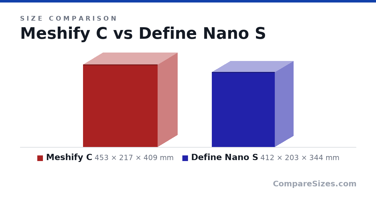 Size comparison of Meshify C (453 × 217 × 409 mm) and Define Nano S (412 × 203 × 344 mm), drawn to scale