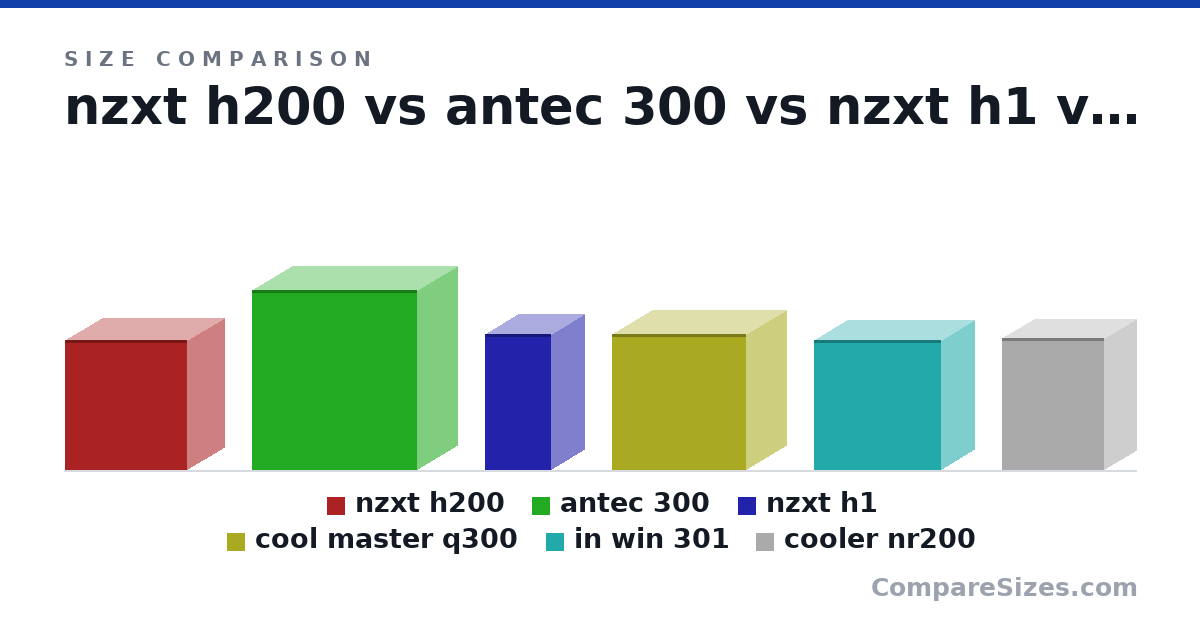 Size comparison of nzxt h200 (14.6 × 8.27 × 13.7 in), antec 300 (20.2 × 9 × 18.5 in), nzxt h1 (388 × 187 × 188 mm), cool master q300 (15.2 × 9.05 × 15.0 in), in win 301 (14.6 × 7.4 × 14.3 in) and cooler nr200 (14.8 × 7.28 × 11.5 in), drawn to scale