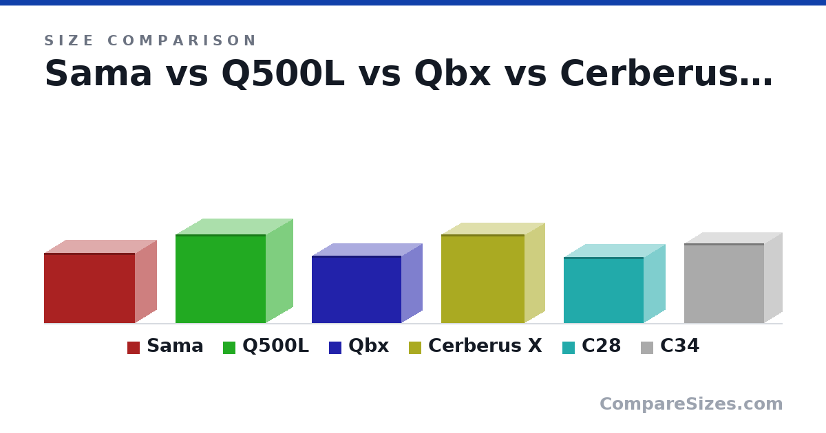 Size comparison of Sama (303 × 185 × 391 mm), Q500L (381 × 230 × 386 mm), Qbx (291 × 178 × 384 mm), Cerberus X (380 × 172 × 358 mm), C28 (284 × 185 × 342 mm) and C34 (342 × 155 × 342 mm), drawn to scale