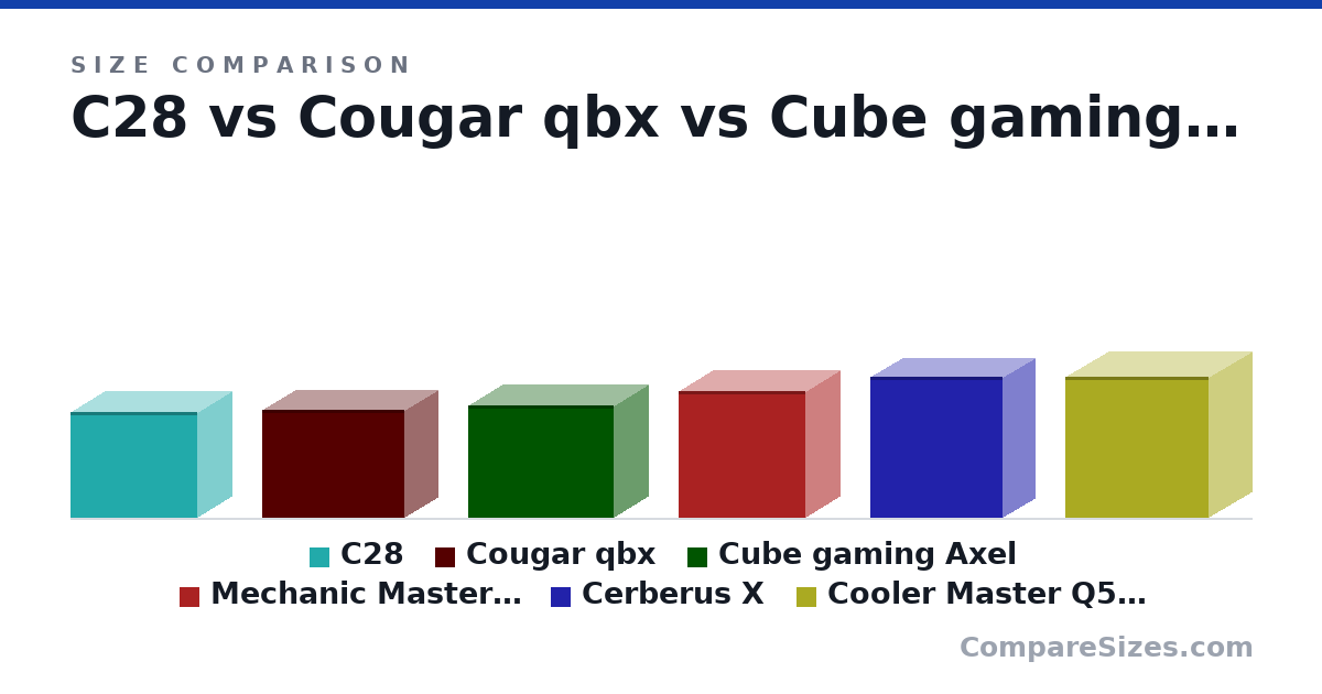 Size comparison of C28 (284 × 185 × 342 mm), Cougar qbx (291 × 178 × 384 mm), Cube gaming Axel (303 × 185 × 391 mm), Mechanic Master C34 (342 × 182 × 342 mm), Cerberus X (380 × 172 × 358 mm) and Cooler Master Q500L (381 × 230 × 386 mm), drawn to scale