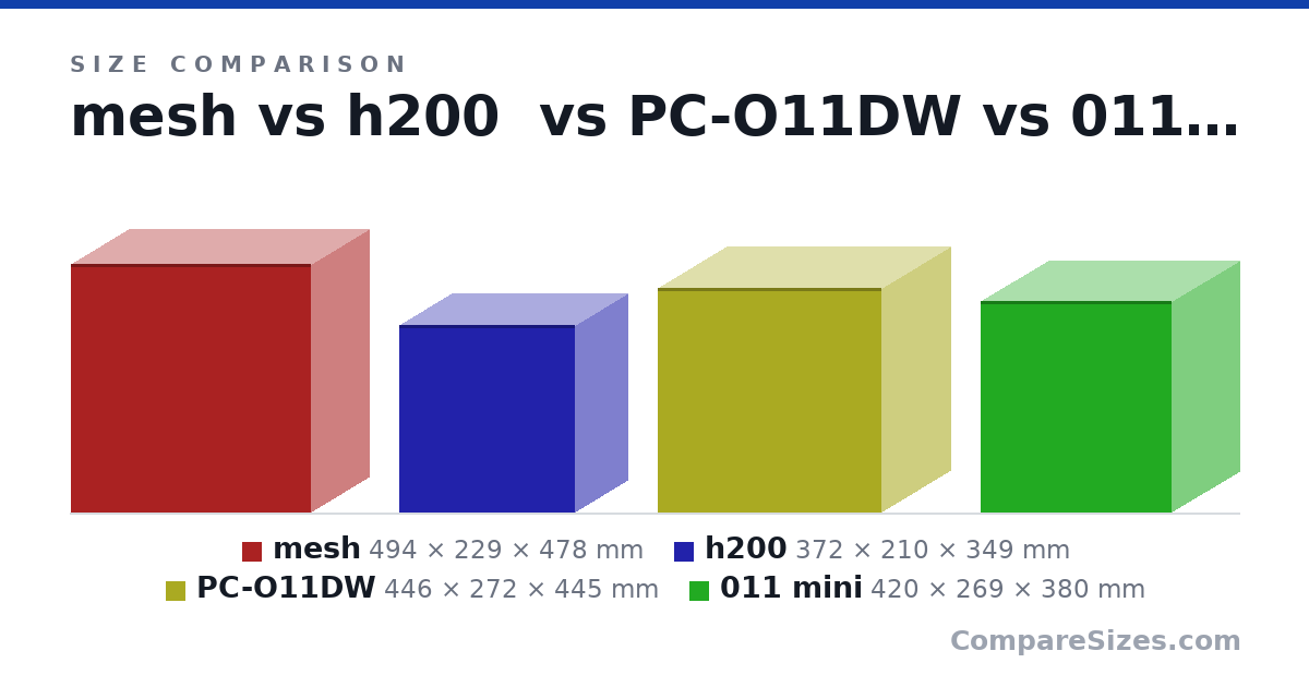 Size comparison of mesh (494 × 229 × 478 mm), h200 (372 × 210 × 349 mm), PC-O11DW (446 × 272 × 445 mm) and 011 mini (420 × 269 × 380 mm), drawn to scale