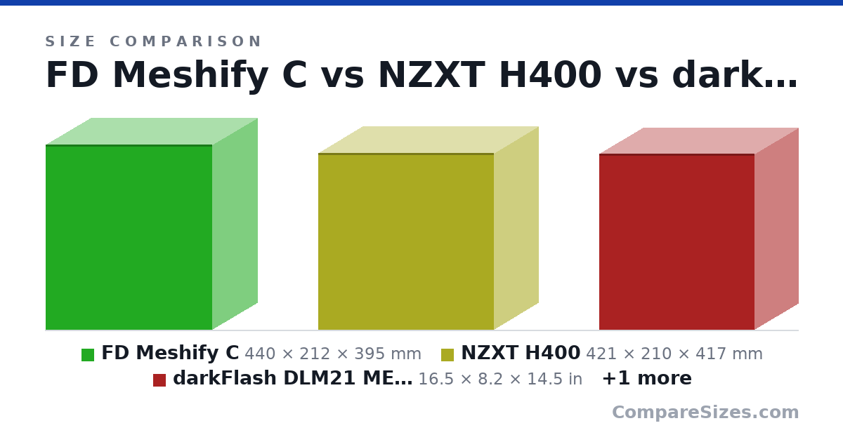 Size comparison of FD Meshify C (440 × 212 × 395 mm), NZXT H400 (421 × 210 × 417 mm), darkFlash DLM21 MESH (16.5 × 8.2 × 14.5 in) and Gamemax Exp (410 × 190 × 378 mm), drawn to scale