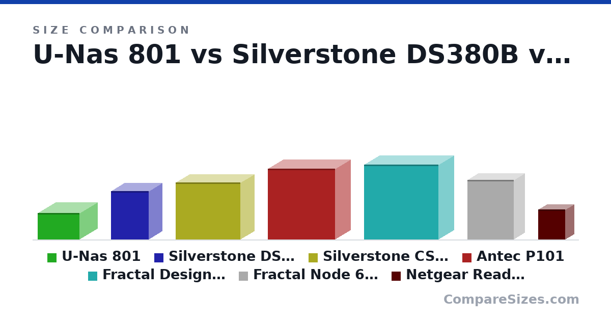 Size comparison of U-Nas 801 (197 × 315 × 275 mm), Silverstone DS380B (14.2 × 8 × 11.2 in), Silverstone CS380B (16.8 × 8.48 × 19.2 in), Antec P101 (527 × 232 × 506 mm), Fractal Design XL R2 (559 × 232 × 560 mm), Fractal Node 605 (17.5 × 6.5 × 13.7 in), and 1 more, drawn to scale