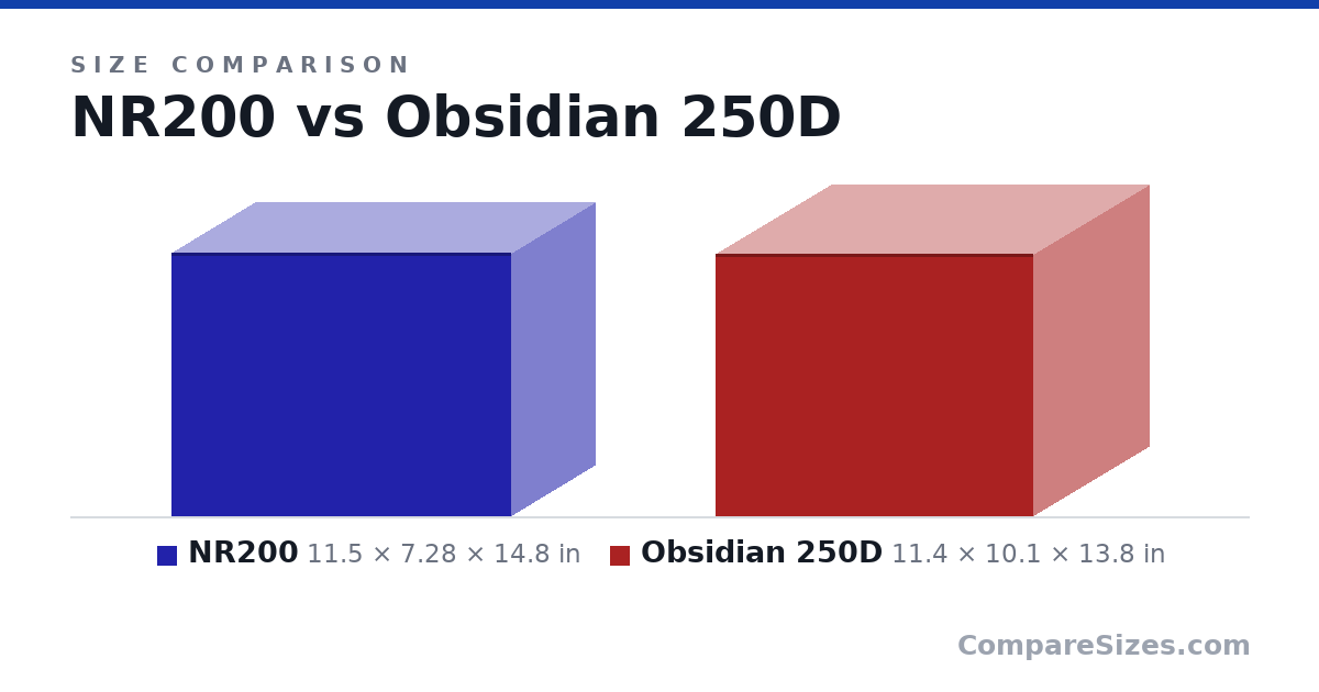 Size comparison of NR200 (11.5 × 7.28 × 14.8 in) and Obsidian 250D (11.4 × 10.1 × 13.8 in), drawn to scale