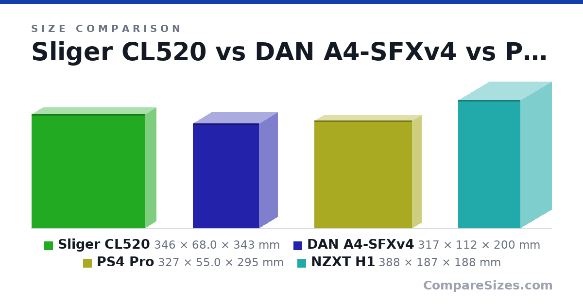 Size comparison of Sliger CL520 (346 × 68.0 × 343 mm), DAN A4-SFXv4 (317 × 112 × 200 mm), PS4 Pro (327 × 55.0 × 295 mm) and NZXT H1 (388 × 187 × 188 mm), drawn to scale