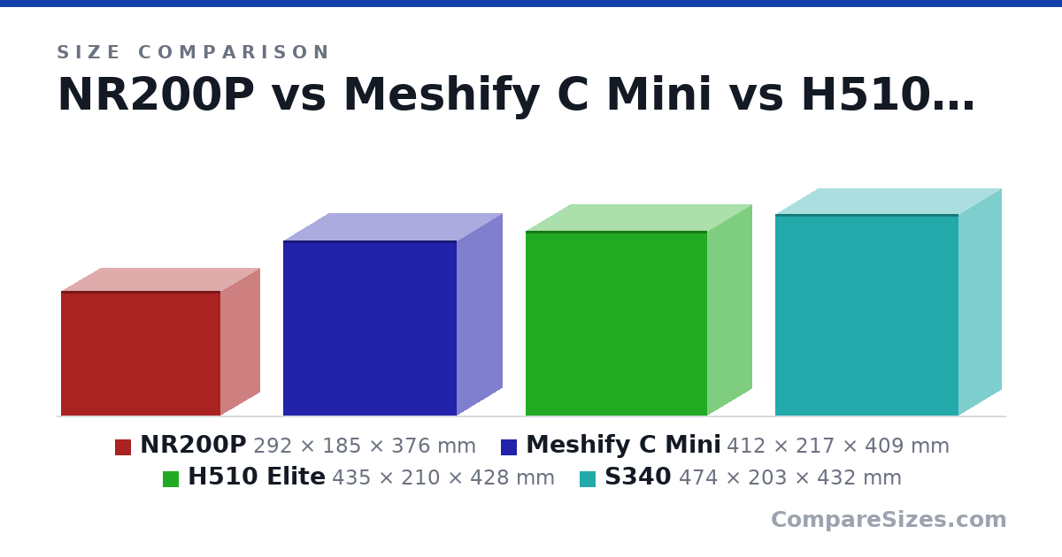 Size comparison of NR200P (292 × 185 × 376 mm), Meshify C Mini (412 × 217 × 409 mm), H510 Elite (435 × 210 × 428 mm) and S340 (474 × 203 × 432 mm), drawn to scale