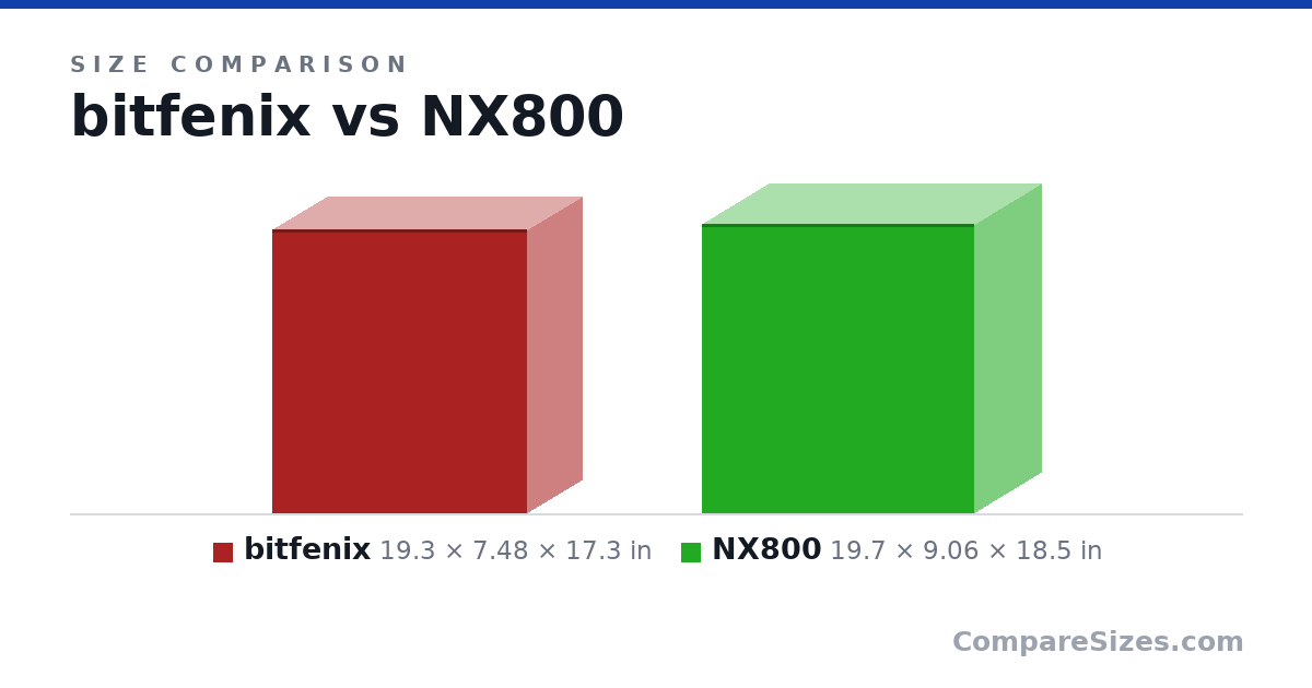 Size comparison of bitfenix (19.3 × 7.48 × 17.3 in) and NX800 (19.7 × 9.06 × 18.5 in), drawn to scale