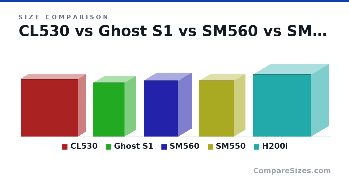 Size comparison of CL530 (13.6 × 3.63 × 13.5 in), Ghost S1 (322 × 140 × 188 mm), SM560 (13.2 × 6.26 × 8.18 in), SM550 (13.2 × 5.48 × 8.18 in) and H200i (372 × 210 × 349 mm), drawn to scale