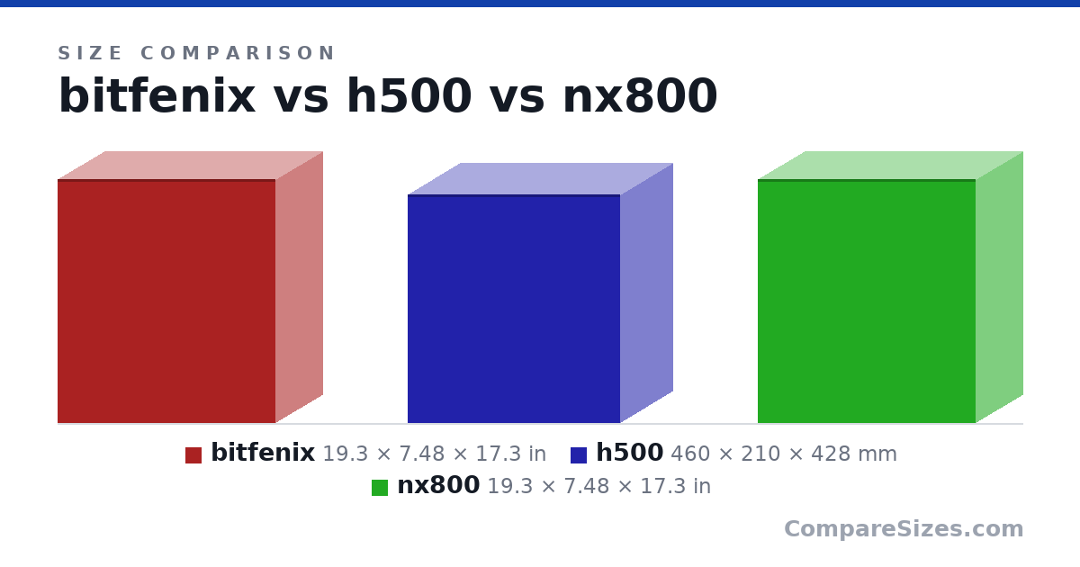 Size comparison of bitfenix (19.3 × 7.48 × 17.3 in), h500 (460 × 210 × 428 mm) and nx800 (19.3 × 7.48 × 17.3 in), drawn to scale