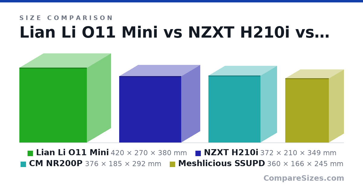 Size comparison of Lian Li O11 Mini (420 × 270 × 380 mm), NZXT H210i (372 × 210 × 349 mm), CM NR200P (376 × 185 × 292 mm) and Meshlicious SSUPD (360 × 166 × 245 mm), drawn to scale