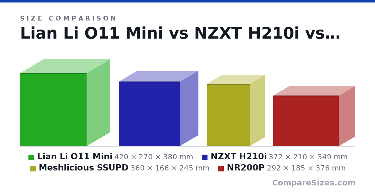 Size comparison of Lian Li O11 Mini (420 × 270 × 380 mm), NZXT H210i (372 × 210 × 349 mm), Meshlicious SSUPD (360 × 166 × 245 mm) and NR200P (292 × 185 × 376 mm), drawn to scale
