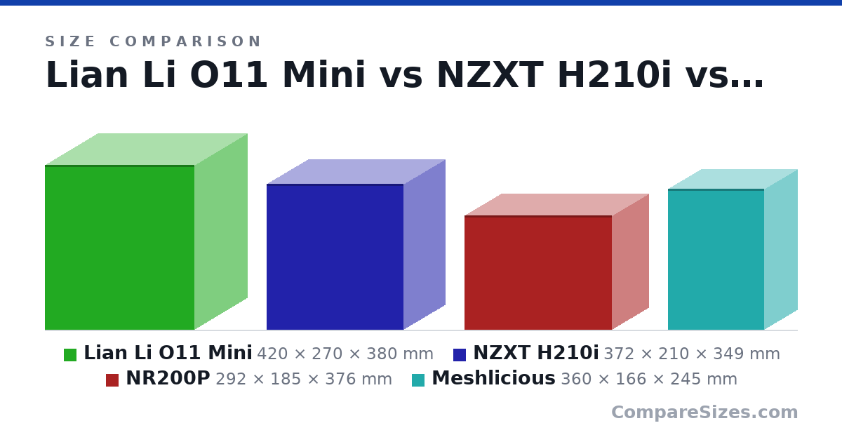 Size comparison of Lian Li O11 Mini (420 × 270 × 380 mm), NZXT H210i (372 × 210 × 349 mm), NR200P (292 × 185 × 376 mm) and Meshlicious (360 × 166 × 245 mm), drawn to scale